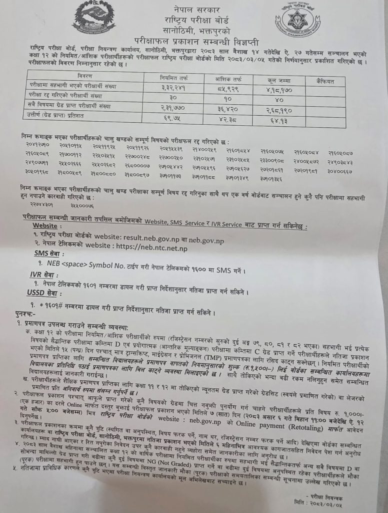 कक्षा १२ को नतिजा सार्वजनिक
